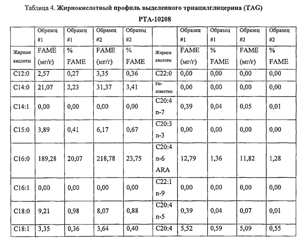 Масла, содержащие полиненасыщенные жирные кислоты, устойчивые к окислению (патент 2619755)