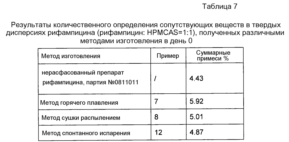 Пероральный твердый препарат комбинированного противотуберкулезного лекарственного средства и способ его получения (патент 2605388)