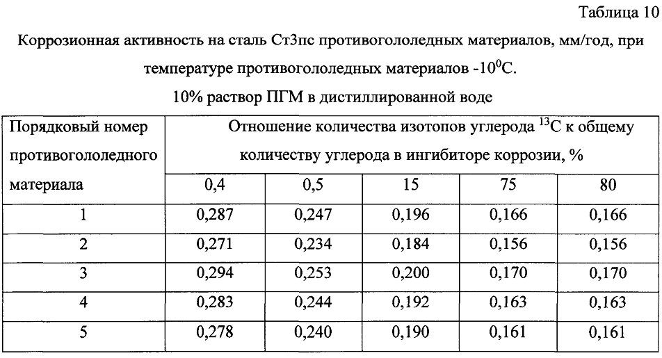 Способ получения твердого противогололедного материала на основе пищевой поваренной соли и кальцинированного хлорида кальция (варианты) (патент 2604215)