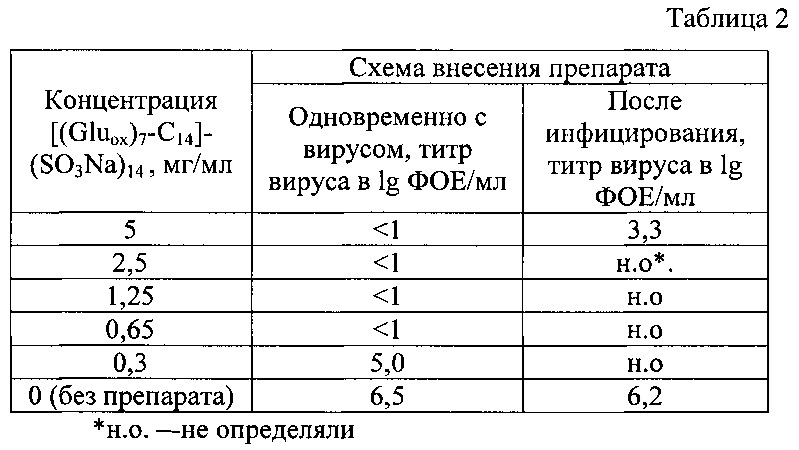 Средство, обладающее противовирусной активностью в отношении вируса гриппа (патент 2635765)