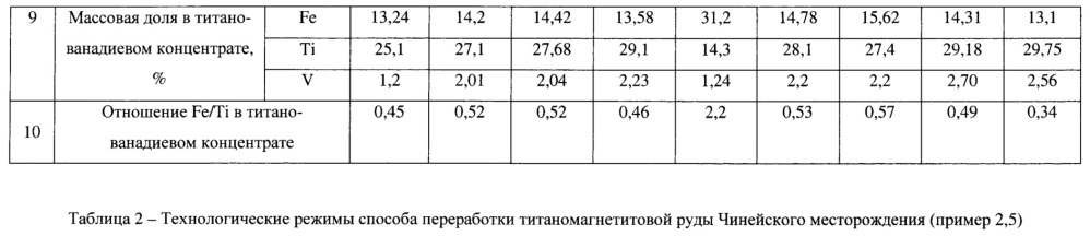 Способ переработки титаномагнетитового рудного сырья (патент 2649208)