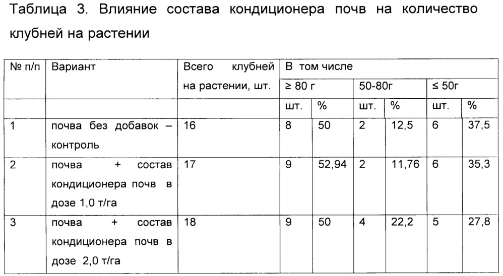 Состав кондиционера почв и способ его изготовления (патент 2649634)