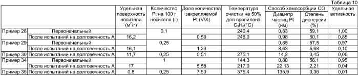 Катализатор для очистки выхлопных газов, способ регенерации такого катализатора, а также устройство и способ очистки выхлопных газов при использовании данного катализатора (патент 2395341)