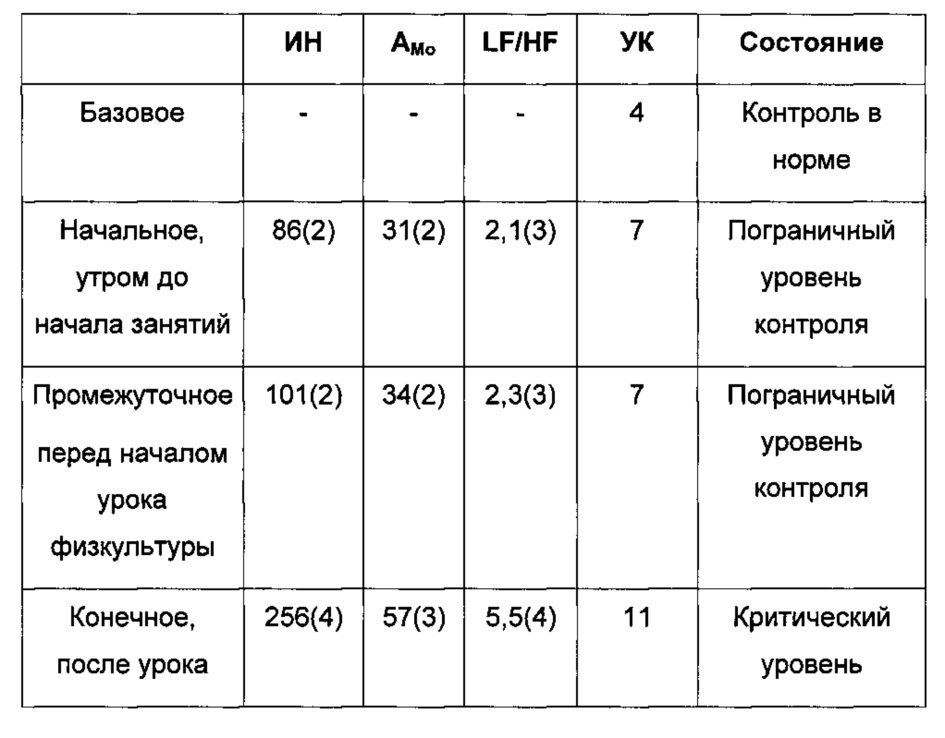 Способ определения влияния учебного процесса на психофизиологическое состояние учащегося (варианты) (патент 2630600)