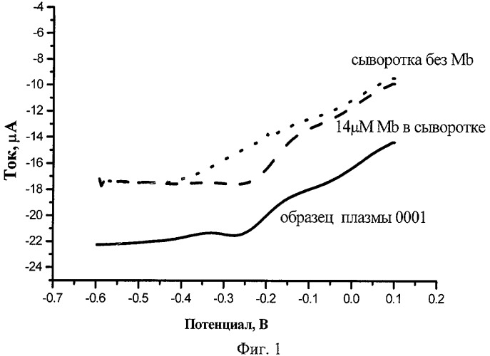 Способ экспресс-определения кардиомиоглобина в плазме крови с помощью электрохимического иммуносенсора (патент 2425382)