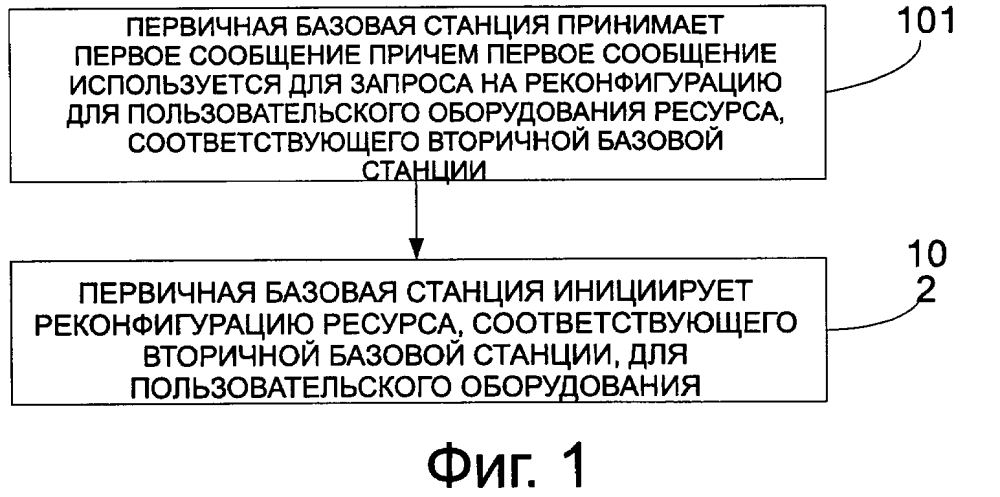 Способ реконфигурации ресурсов, базовая станция и пользовательское оборудование (патент 2599619)