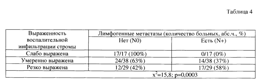 Способ прогнозирования лимфогенного метастазирования при протоковой аденокарциноме поджелудочной железы (патент 2648442)