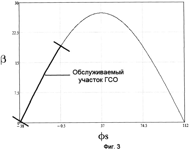 Многолучевая двухзеркальная антенна для приема сигналов со спутников, находящихся на краю видимого сектора гсо (патент 2446524)