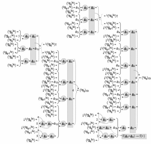 Функциональная структура сумматора f3 (сигмаcd) условно "g" разряда реализующая процедуру "дешифрирования" агрументов слагаемых [1,2sgh1]f(2a) и [1,2sgh2]f(2n) позиционного формата "дополнительный код ru" посредством арифметических аксиом троичной системы счисления f(+1,0,-1) и двойного логического дифференцирования d1,2/dn-f1,2(+-)d/dn активных аргументов "уровня 2" и удаления активных логических нулей "+1""-1"-"0" в "уровне 1" (варианты русской логики) (патент 2517245)