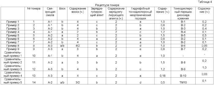 Тонер (патент 2386158)