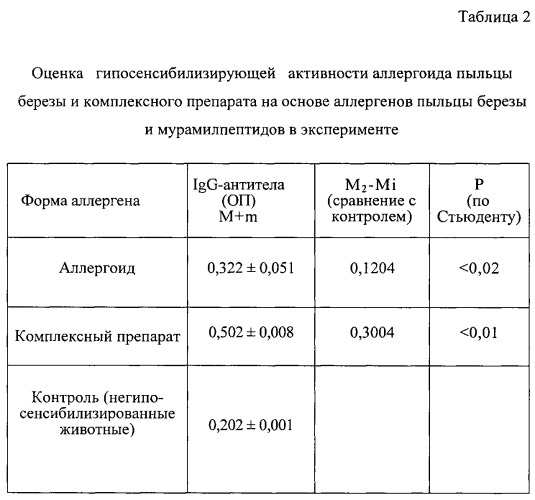 Комплексный препарат на основе аллергенов пыльцы березы и мурамилпептидов (патент 2537225)