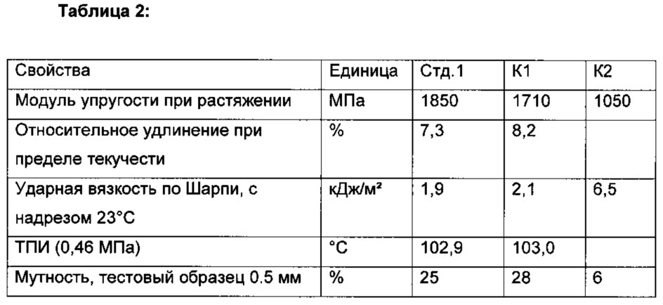 Нуклеированная полипропиленовая композиция для контейнеров (патент 2623430)