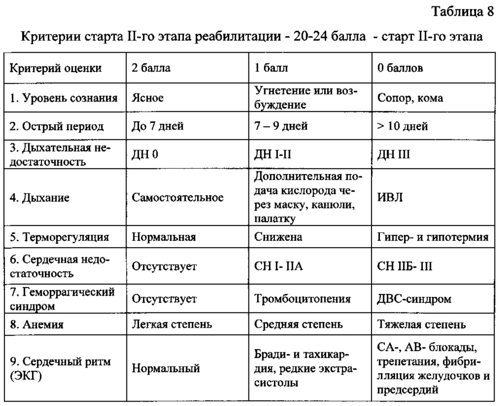 Способ определения реабилитационного прогноза и начала реабилитационных мероприятий при 3-этапной медицинской реабилитации детей раннего возраста, перенесших церебральную ишемию (патент 2655825)