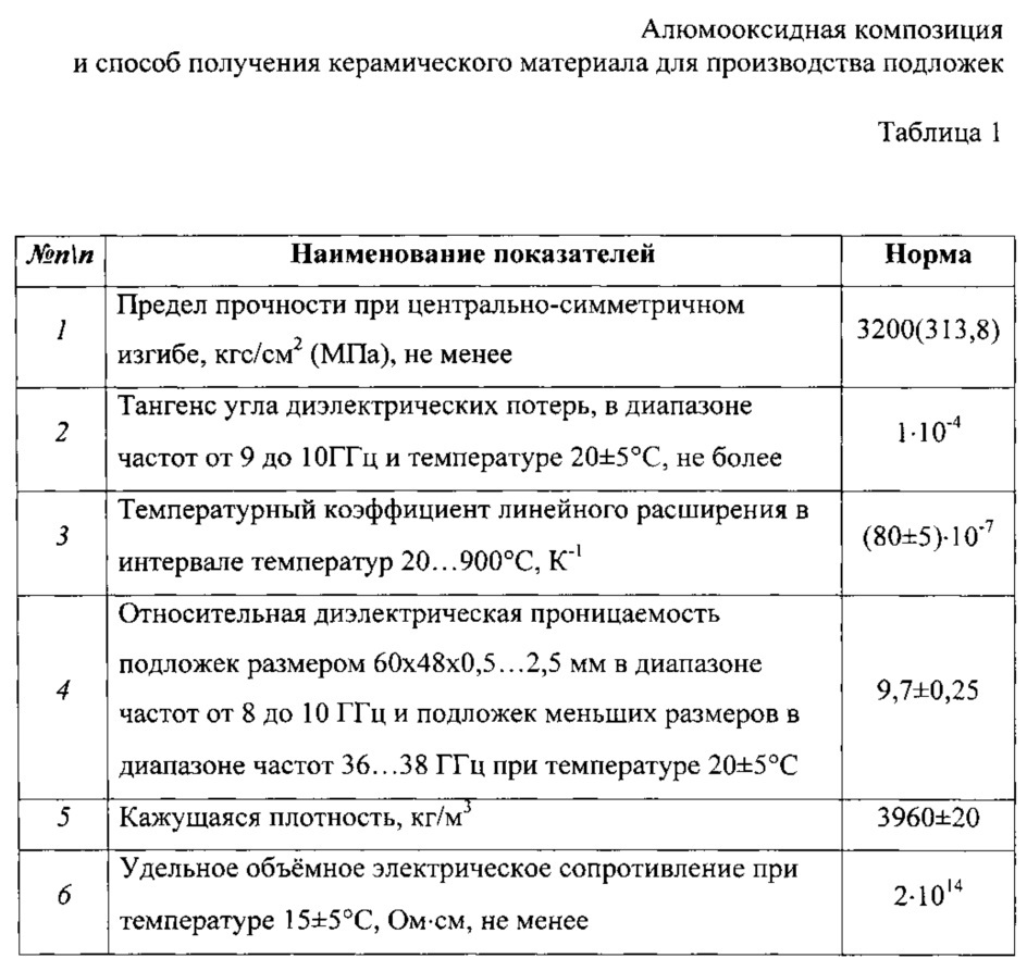 Алюмооксидная композиция и способ получения керамического материала для производства подложек (патент 2632078)