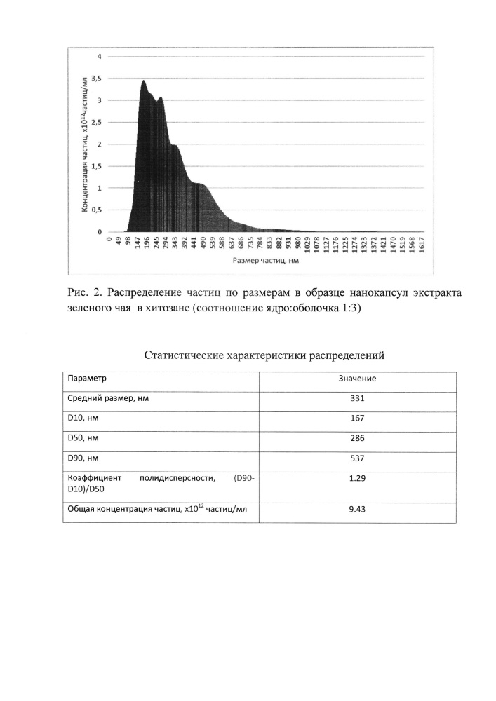 Способ получения нанокапсул экстракта зеленого чая в хитозане (патент 2609195)