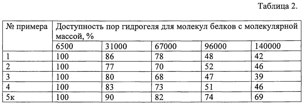 Способ получения глюкозочувствительных полимерных гидрогелей (патент 2652126)