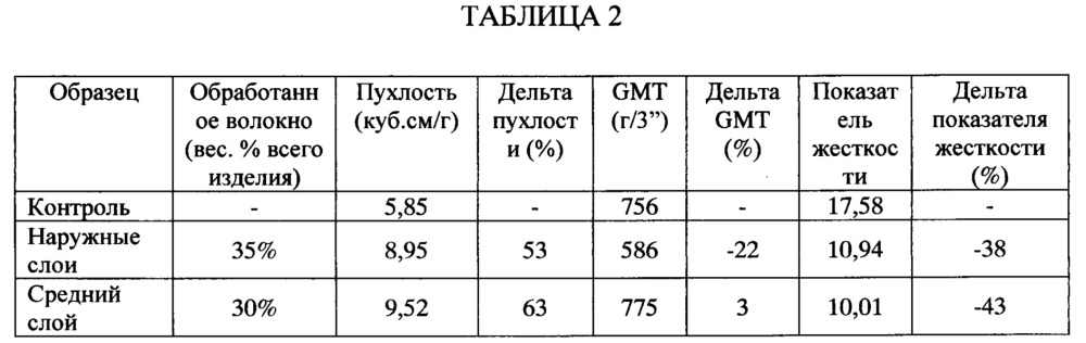 Многослойная бумага с уменьшенным количеством водородных связей (патент 2620794)