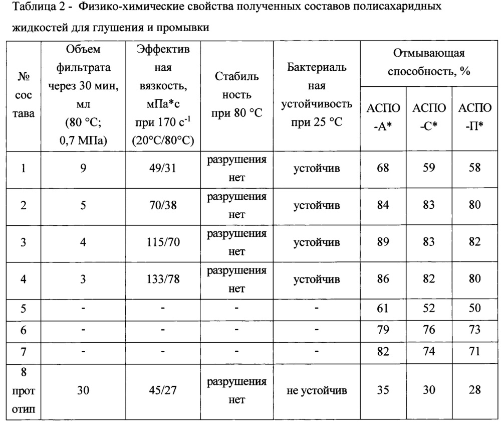 Состав полисахаридной жидкости для глушения и промывки скважин и способ его приготовления и применения (патент 2643394)