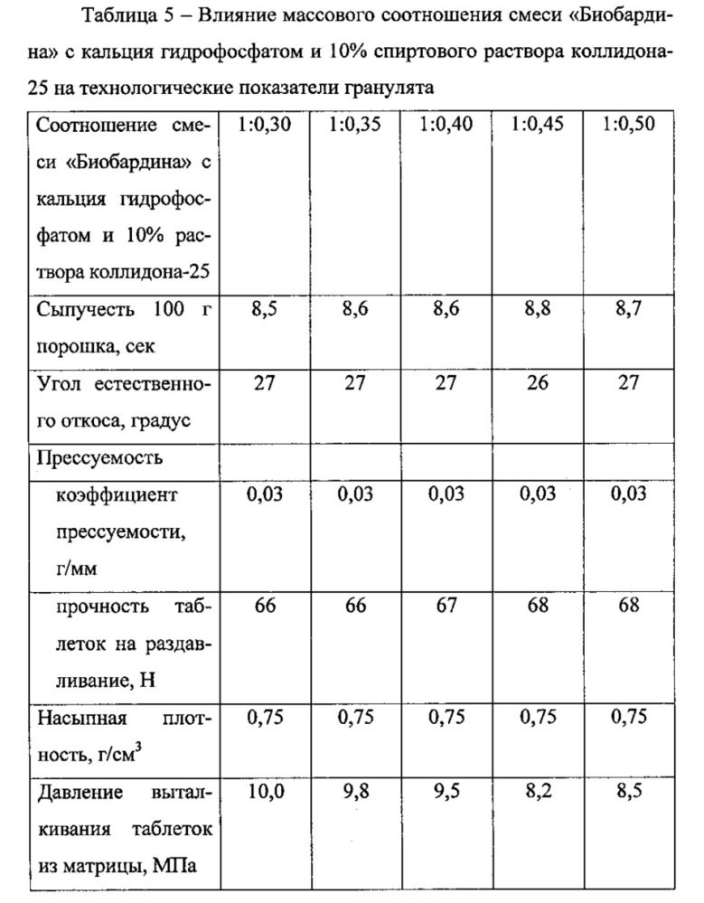 Фармацевтические таблетки "биобардина" антиоксидантного действия, полученные на основе послеспиртовой зерновой барды (патент 2630466)