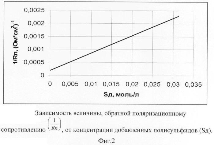 Способ защиты от коррозии (патент 2375498)