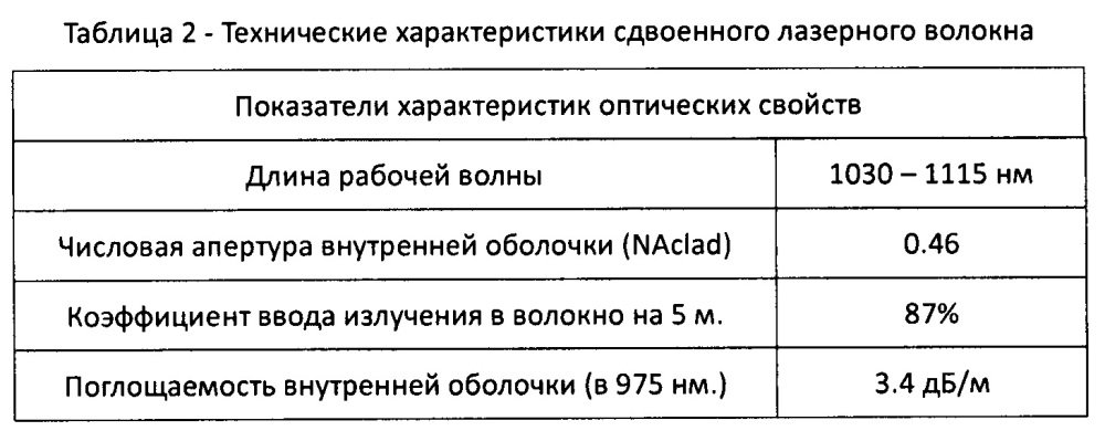 Способ вытягивания высокоэффективного сдвоенного лазерного волокна и полученное по нему волокно (патент 2638906)