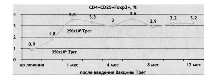 Способ терапии ремиттирующего рассеянного склероза (патент 2523058)