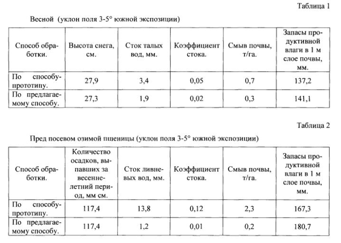 Способ обработки почвы в паровом поле (патент 2564849)