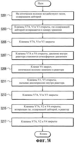 Устройство и способ для обработки оптического волокна дейтерием (патент 2333170)