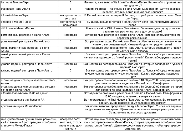 Выведение намерения пользователя на основе предыдущих взаимодействий с голосовым помощником (патент 2544787)