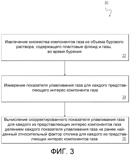 Способ коррекции измеренных концентраций компонентов газа в буровом растворе (патент 2501947)