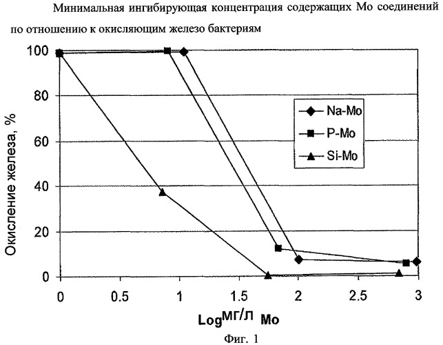 Извлечение молибдена из содержащих молибден сульфидных материалов с помощью биологического выщелачивания в присутствии железа (патент 2439178)