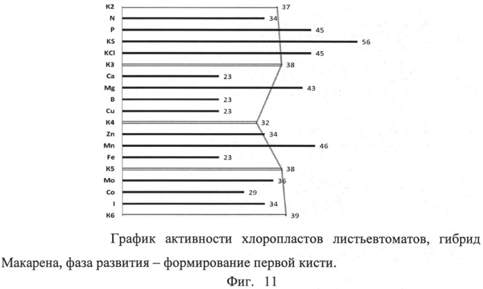 Способ диагностики потребности растений в элементах питания с учетом физиологического состояния растений (патент 2511311)