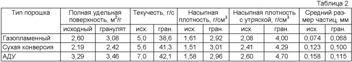 Способ изготовления таблеток ядерного топлива (патент 2358342)