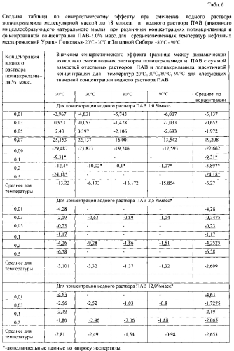 Состав и способ повышения нефтеотдачи нефтяных пластов (патент 2586356)