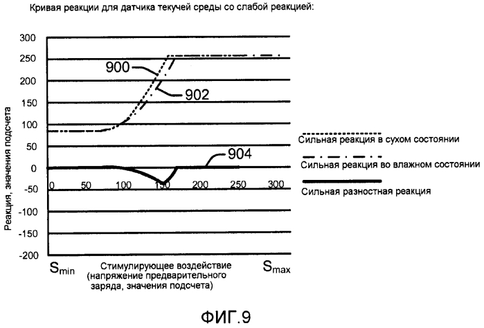 Датчик уровня текучей среды и связанные с ним способы (патент 2572766)