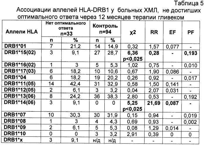 Способ прогнозирования эффективности лечения хронического миелолейкоза (патент 2481583)