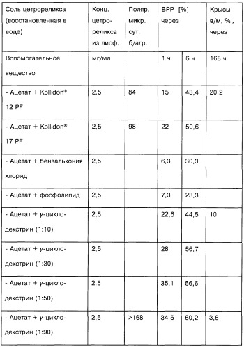 Фармацевтическая форма для парентерального введения и способ ее получения (варианты) (патент 2253438)