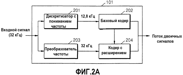 Устройство и способ для кодирования/декодирования для расширения диапазона высоких частот (патент 2575680)