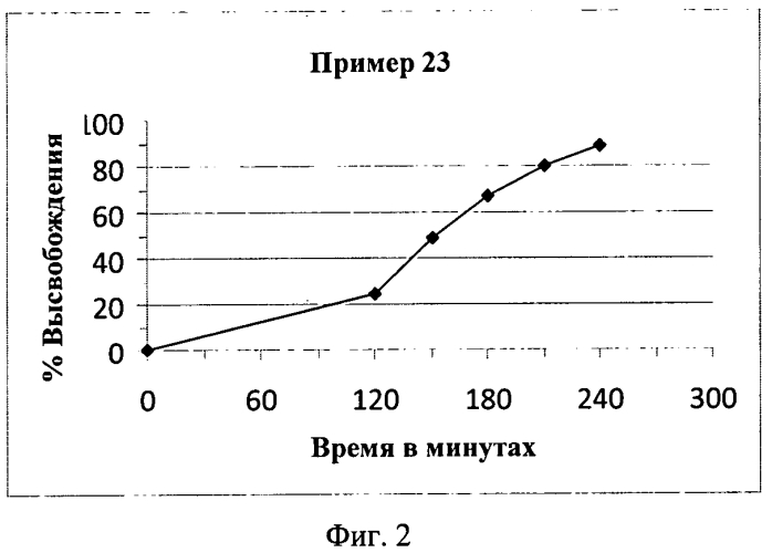 Фармацевтический состав, содержащий один или более эфиров фумаровой кислоты в разлагаемой матрице (патент 2552951)