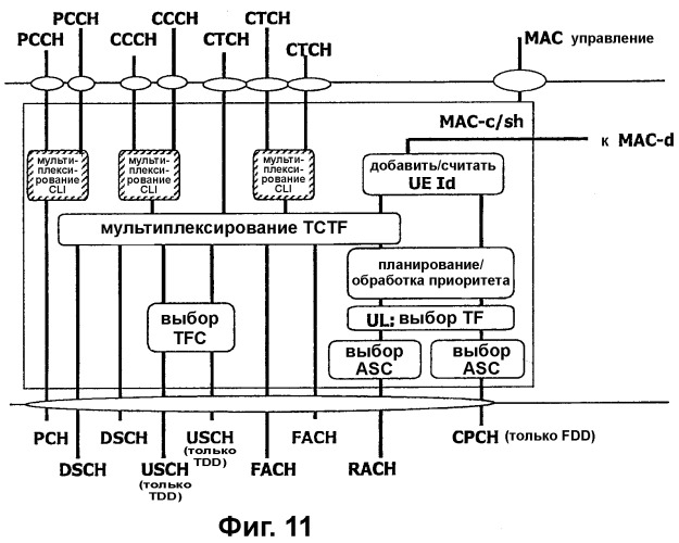 Способ и устройство мультиплексирования логических каналов в системе мобильной связи (патент 2280951)