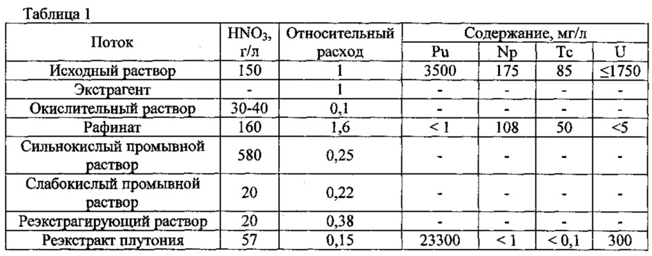 Способ выделения и разделения плутония и нептуния (патент 2642851)