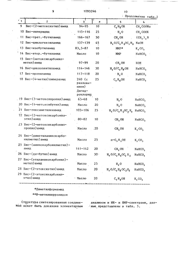 Способ получения 3,4-бис-замещенных 1,2,5-оксадиазол-2- окисей или их фармакологически приемлемых кислотно- аддитивных солей (патент 1093246)