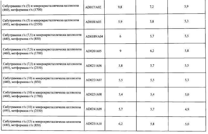 Фармацевтическая комбинация для лечения и/или предупреждения нарушений, связанных с избыточным весом и/или ожирением, и способ лечения на ее основе (патент 2552926)