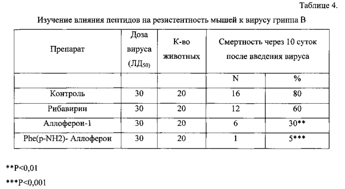 Биологически активные производные аллоферона-1 (патент 2576830)