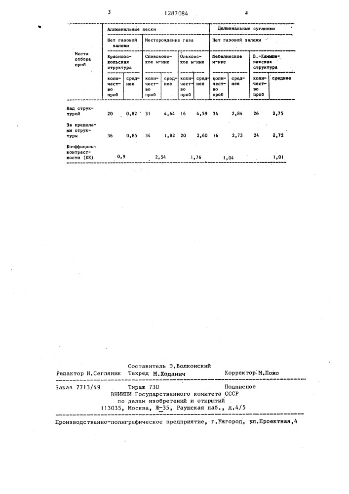 Способ геохимических поисков месторождений нефти и газа (патент 1287084)