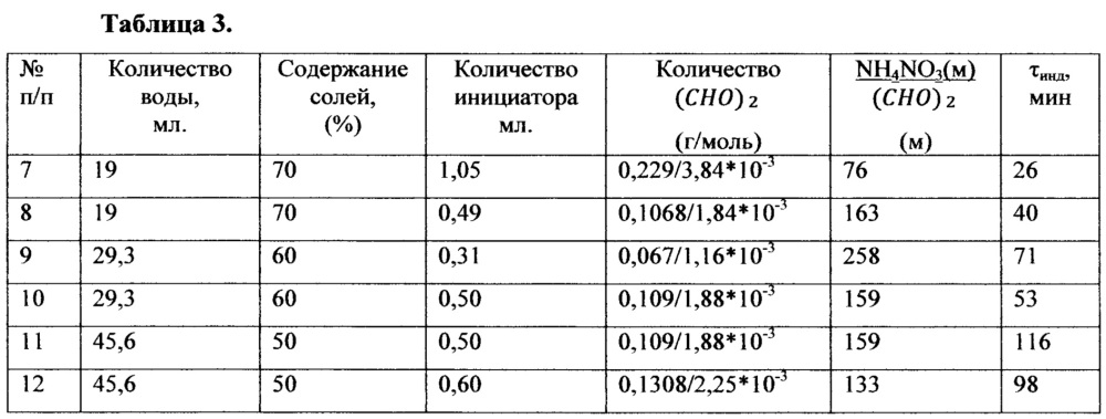 Термогазохимический бинарный состав и способ применения для обработки призабойной и удаленной зон нефтегазоносного пласта (патент 2637259)