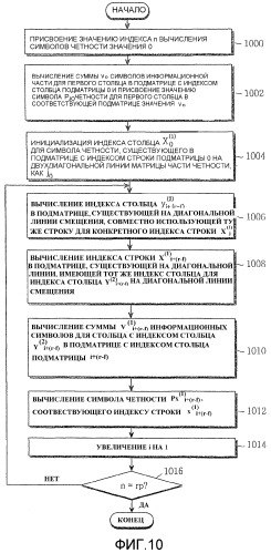 Способ кодирования кода разреженного контроля четности (патент 2308803)