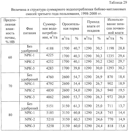 Способ возделывания многолетних кормовых трав (патент 2248110)