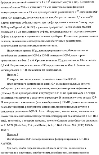 Антитела к рецептору инсулиноподобного фактора роста i и их применение (патент 2363706)