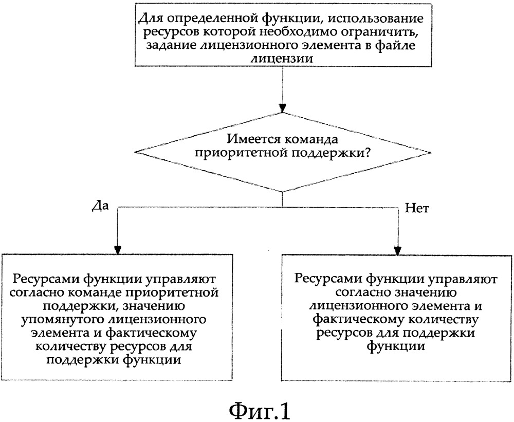 Способ и устройство для мелкогранулярного управления ресурсами (патент 2661284)